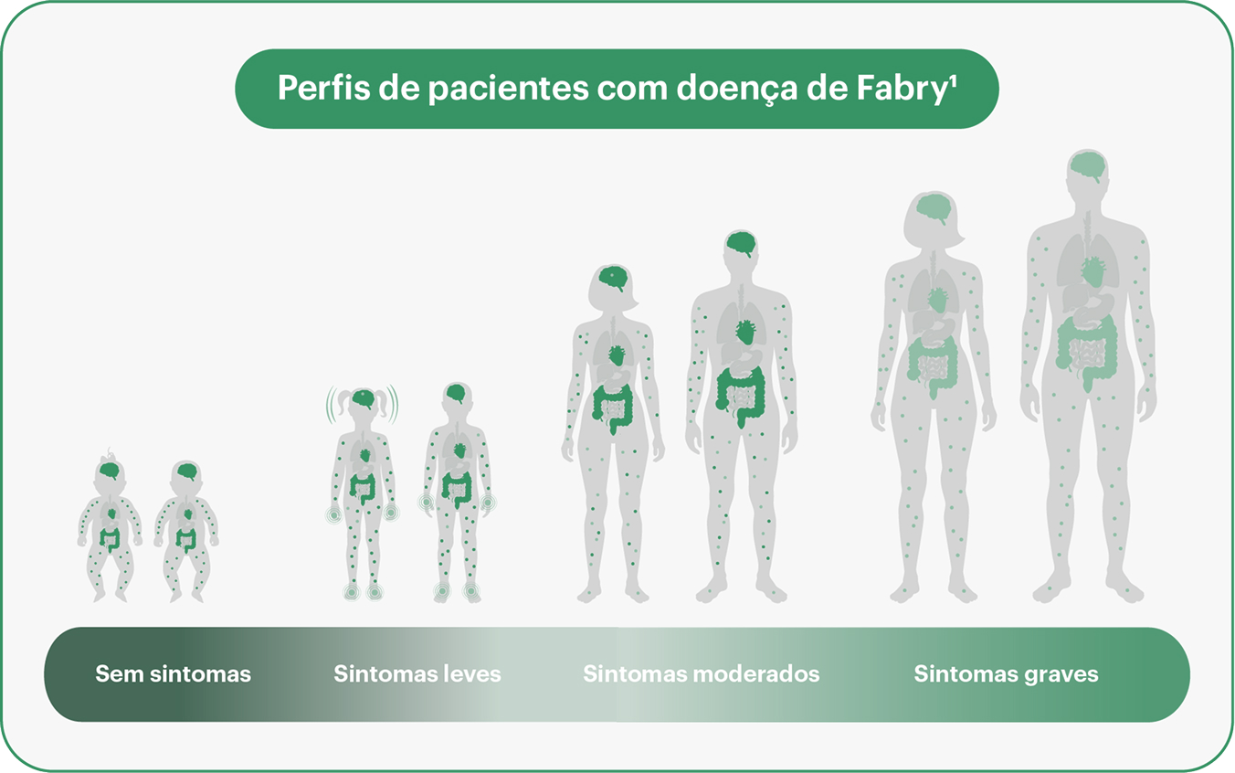 perfis de pacientes com doença de Fabry